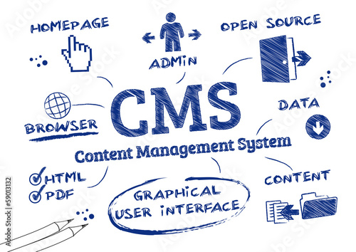 CMS Content Management System, Doodle