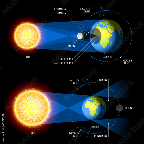Solar & Lunar Eclipses