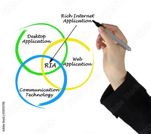 Diagram of rich internet application