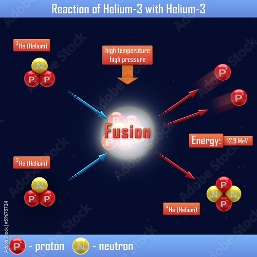 Reaction of Helium-3 with Helium-3 photo