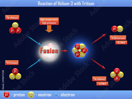 Reaction of Helium-3 with Tritium