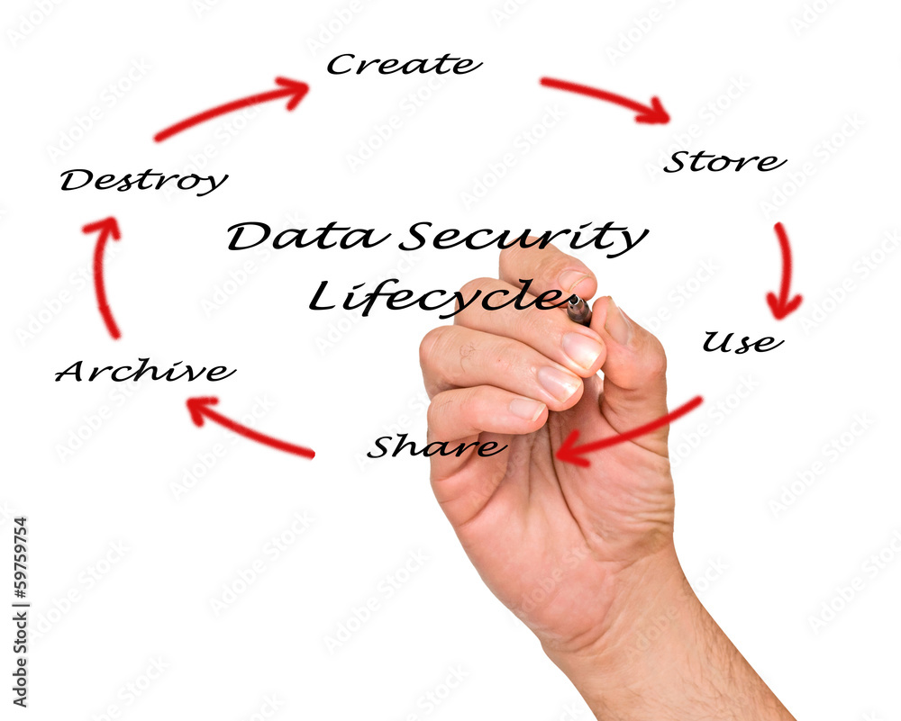 Data Security Lifecycle Data Security Lifecycle