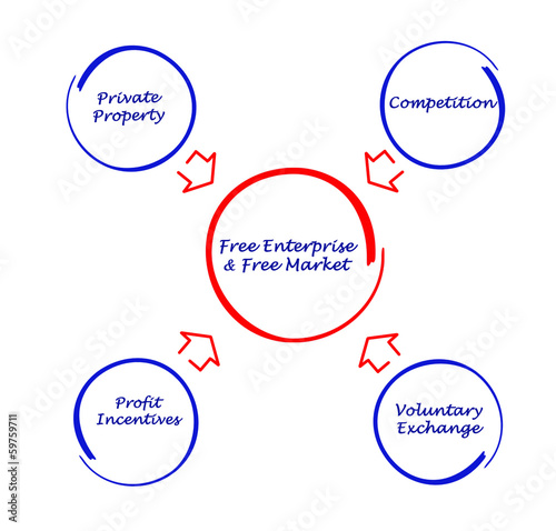 Free enterprise & free market