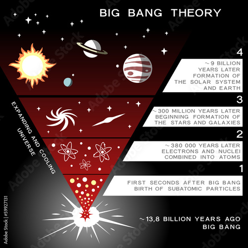 Universe evolution infographic elements