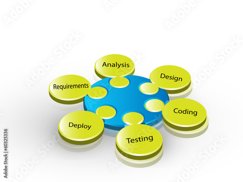 Software Development Life cycle