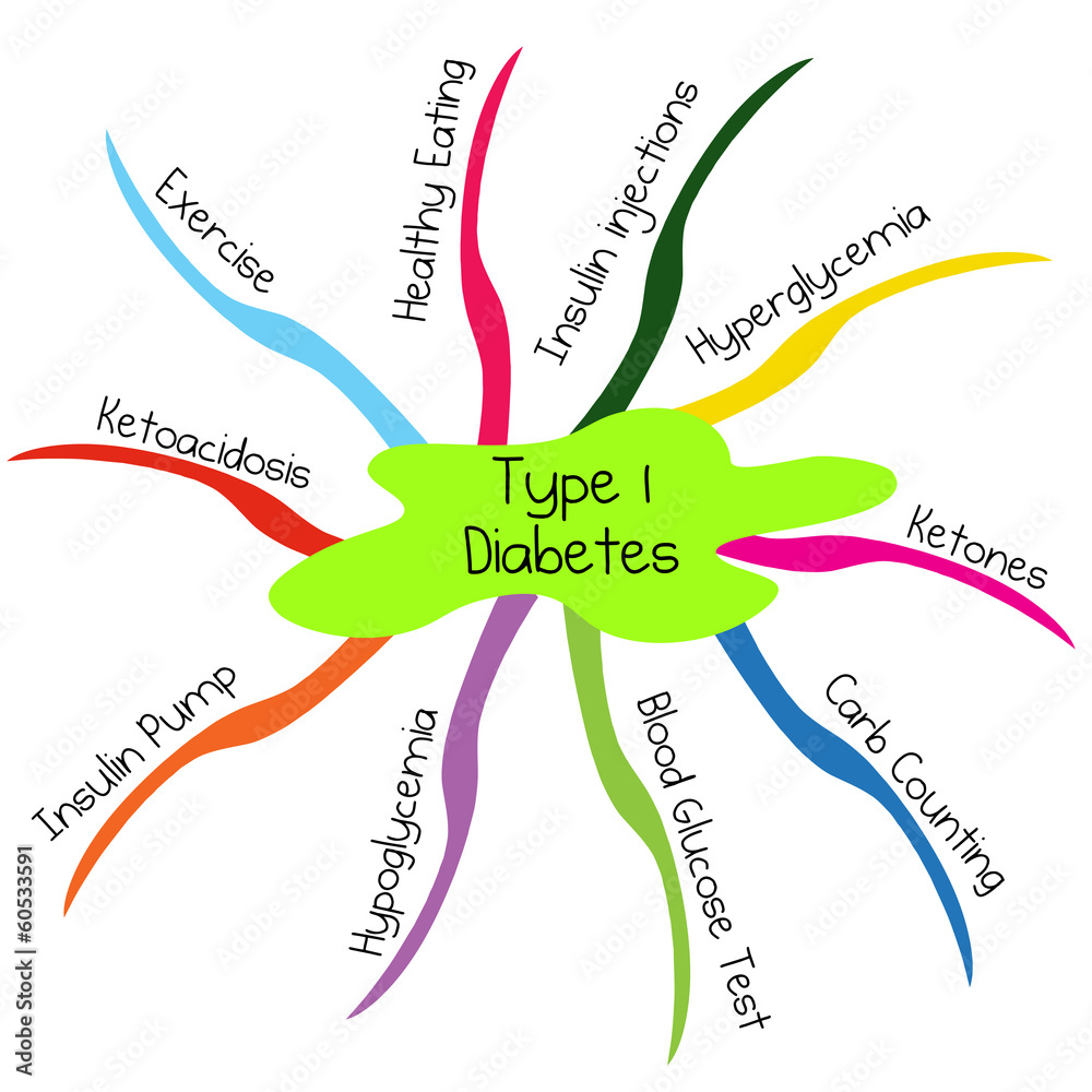 Type 1 Diabetes Mindmap Stock Illustration Adobe Stock