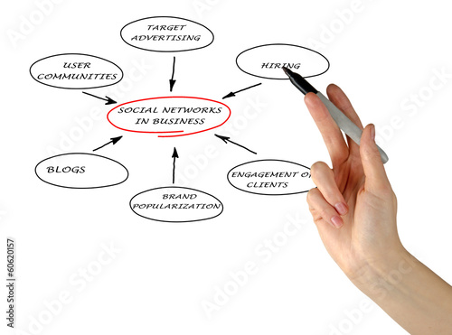 Social networks in business photo