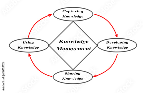 Diagram of knowledge managment