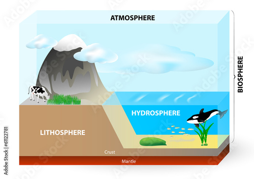 Atmosphere, biosphere, hydrosphere, lithosphere, photo