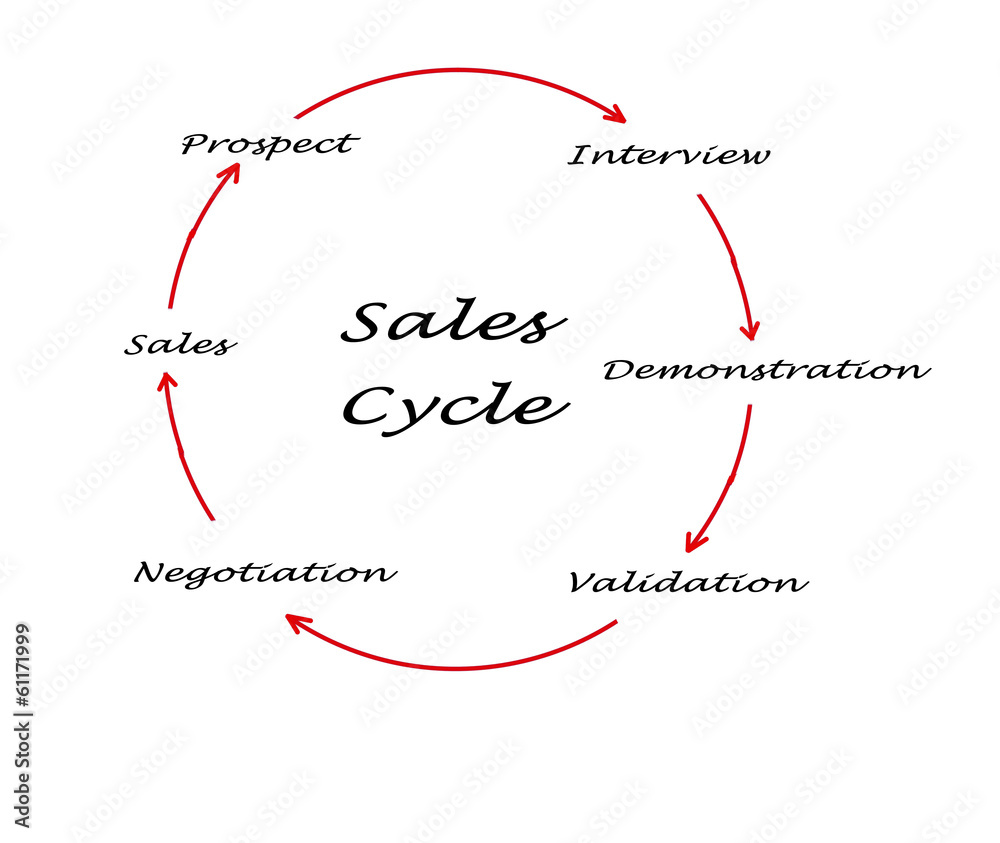 Sales Cycle