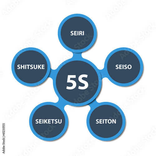 5S strategy schema with japanese description