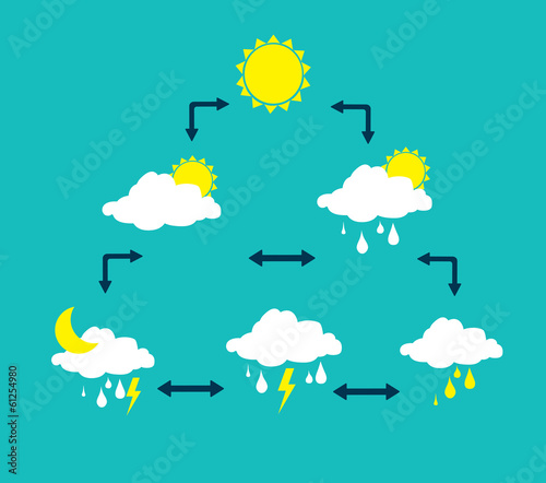 Weather design
