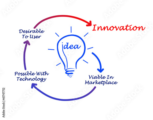 Diagram of innovation