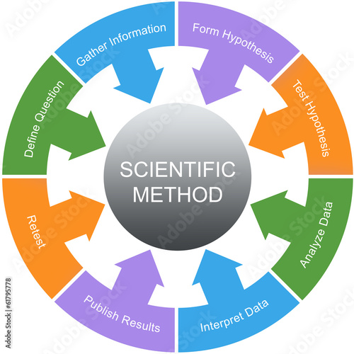Scientific Method Word Circle Concept