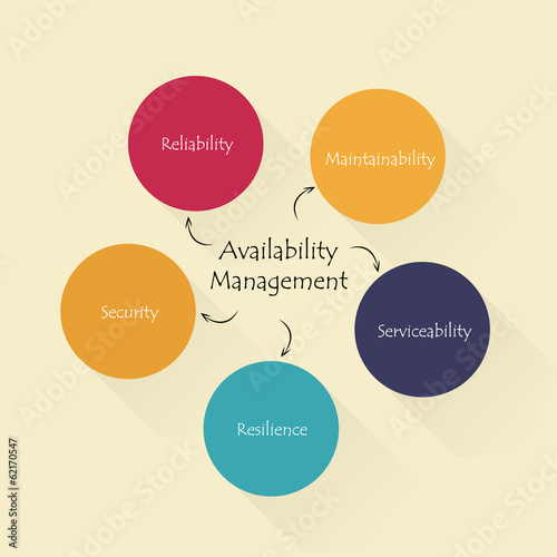 Conceptual diagram: Availability management. Flat design.