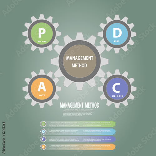 Gear circle PDCA(Plan Do Check Act) concept