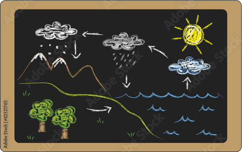 water cycle photo