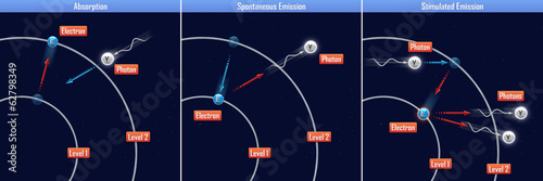 Absorption, Spontaneous Emission and Stimulated Emission