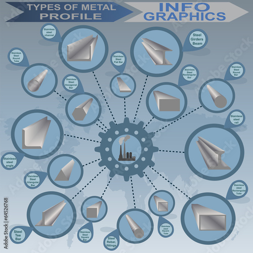 Types of metal profile, info graphics