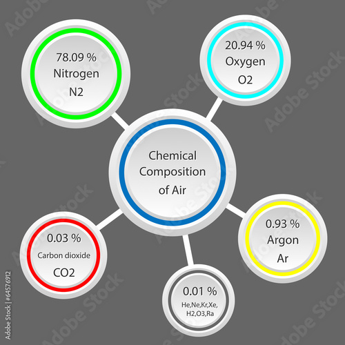 chemical composition of air