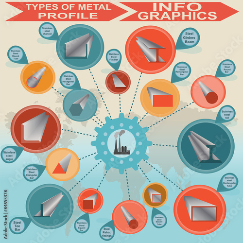 Types of metal profile, info graphics