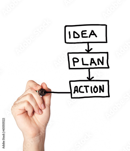 idea, plan, action