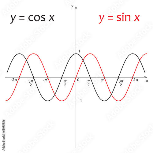 Diagram of function y=sin x and y=cos x