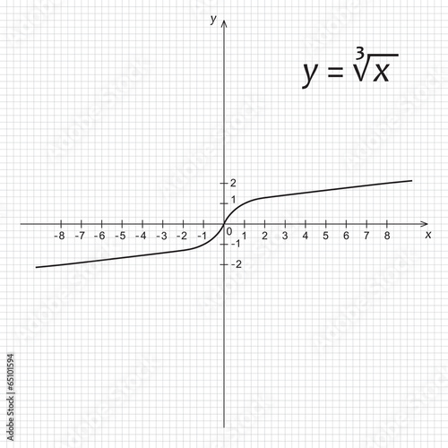 Diagram of mathematics function of the cube root