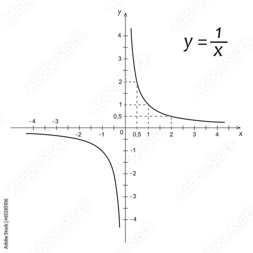 Diagram of mathematics function hyperbola photo