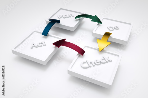 PDCA im Qualitätsmanagement