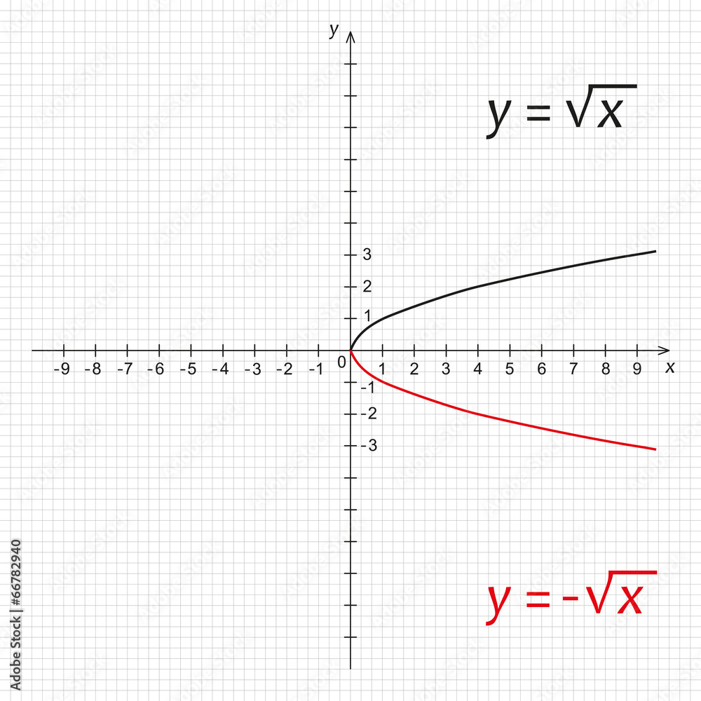 Mathematics function of negative square root Mathematics function of negative square root