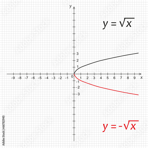 Mathematics function of negative square root