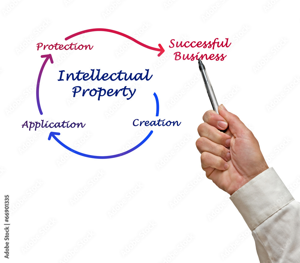 Intellectual property diagram Intellectual property diagram