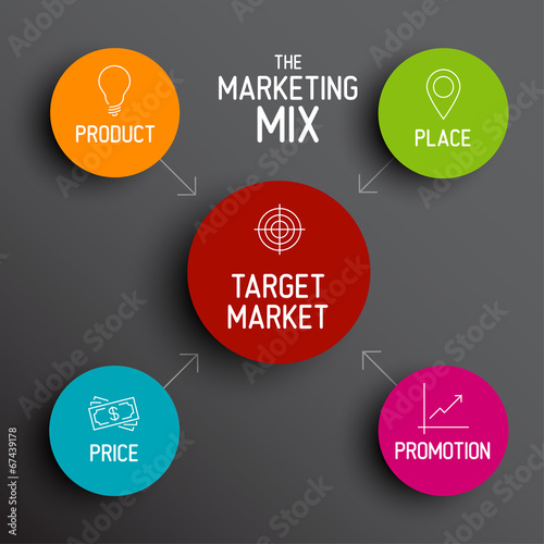 4P marketing mix model - price, product, promotion, place