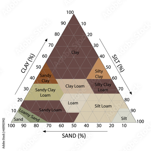 Fototapeta Soil Chart