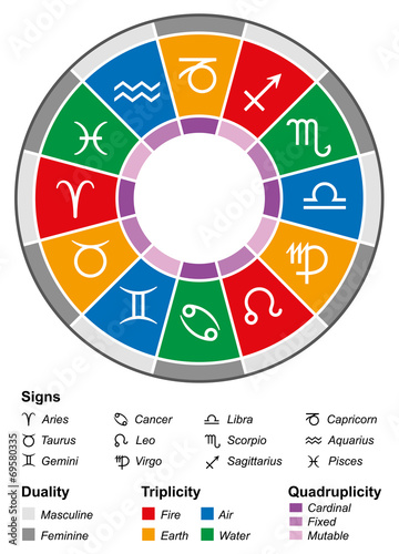 Astrology Zodiac Divisions White