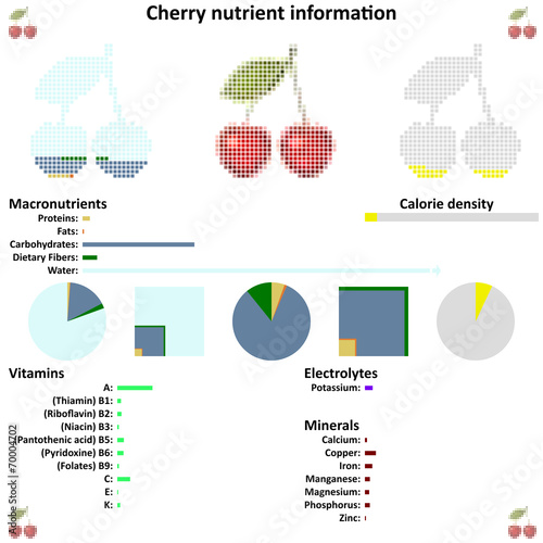 Cherry nutrient information