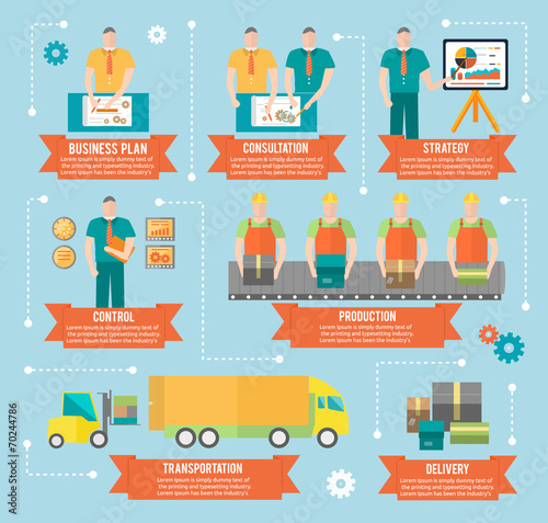 Process of creating goods