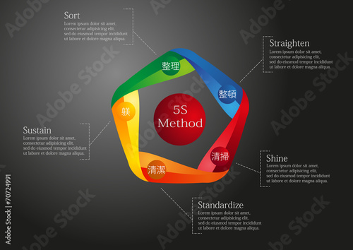 5S Method