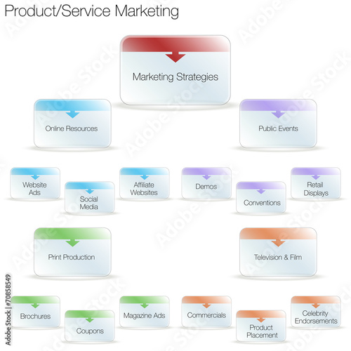 Product Service Marketing Chart