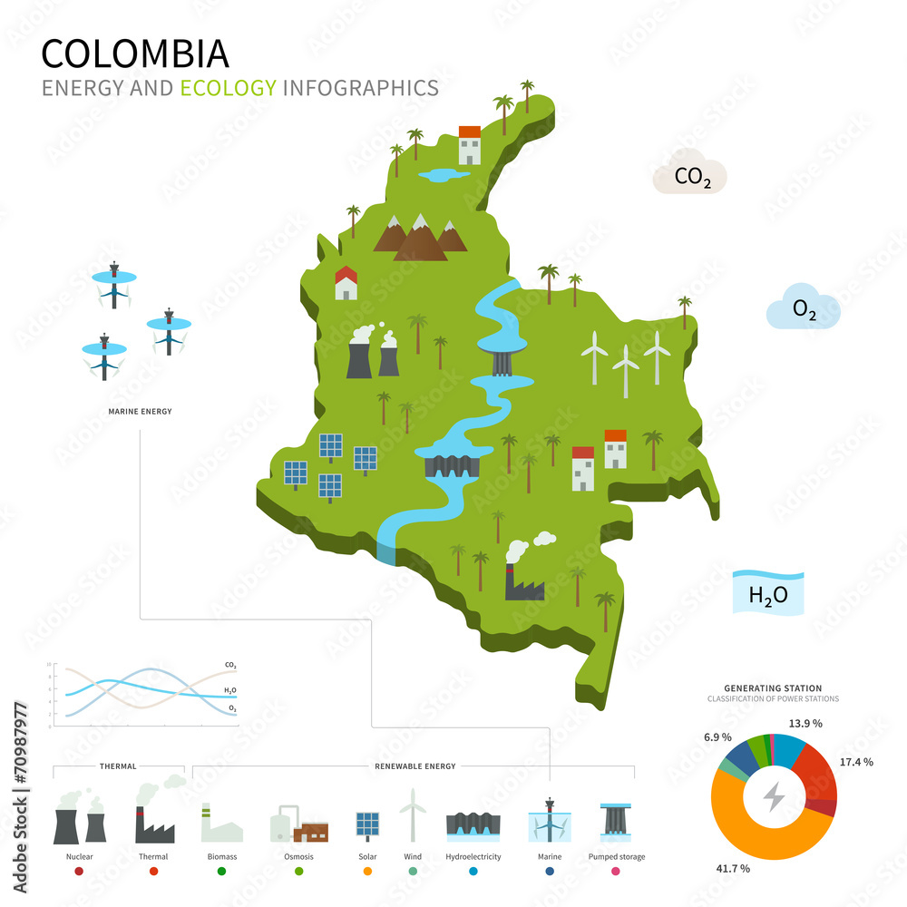 Samolepka Energy industry and ecology of Colombia