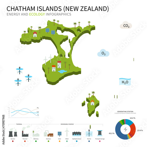 Energy industry and ecology of Chatham Islands