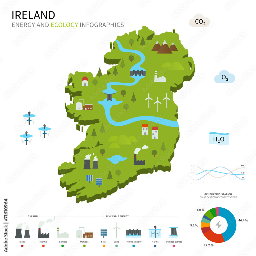 Energy industry and ecology of Ireland
