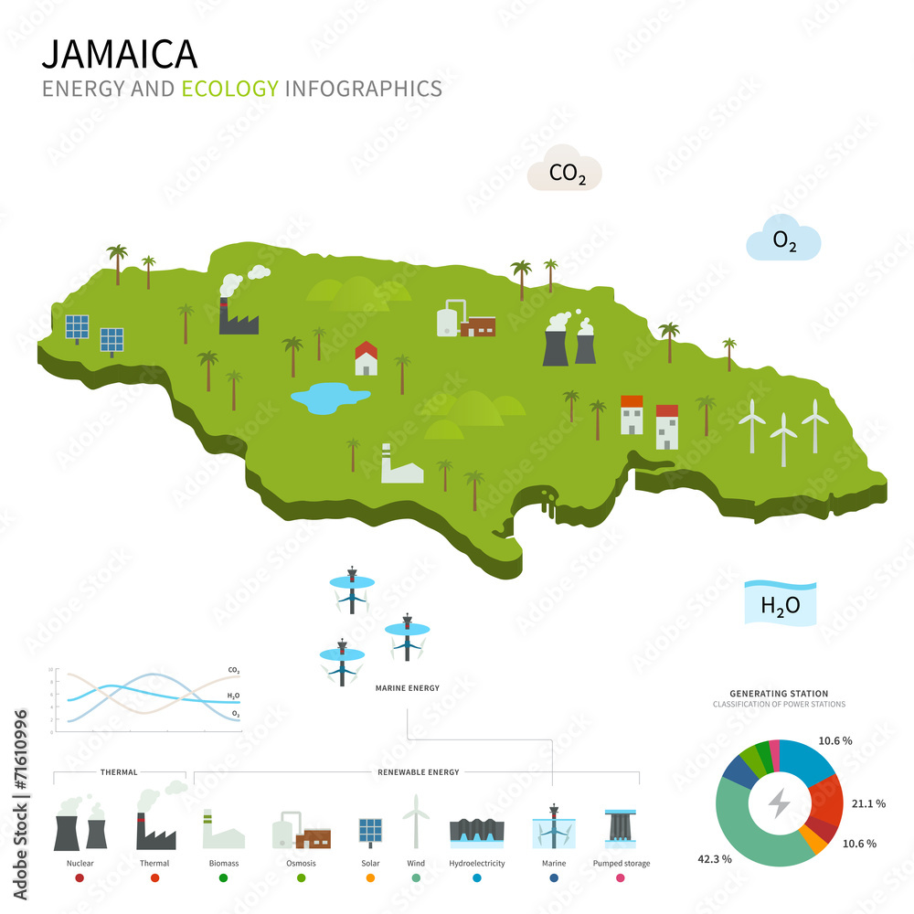 Energy industry and ecology of Jamaica