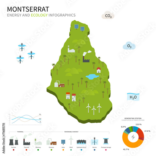 Energy industry and ecology of Montserrat