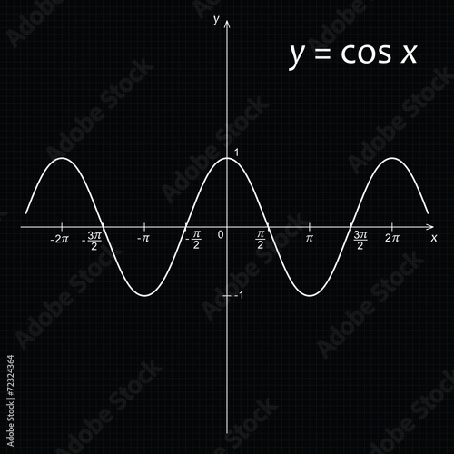 Diagram of mathematics function y=cos x photo