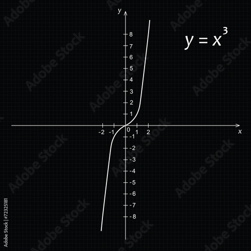 Diagram of mathematics function of the cube parabola photo