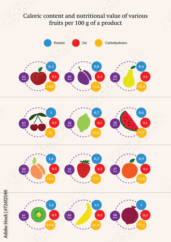 Nutrition value of fruits products, infographics, vector