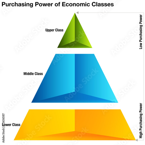 Purchasing Power of Economic Classes