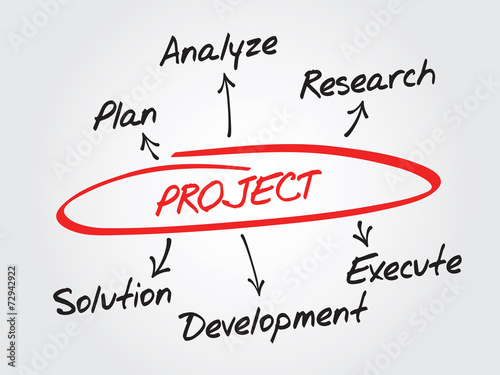 Hand drawn diagram for project development, chart vector shapes
